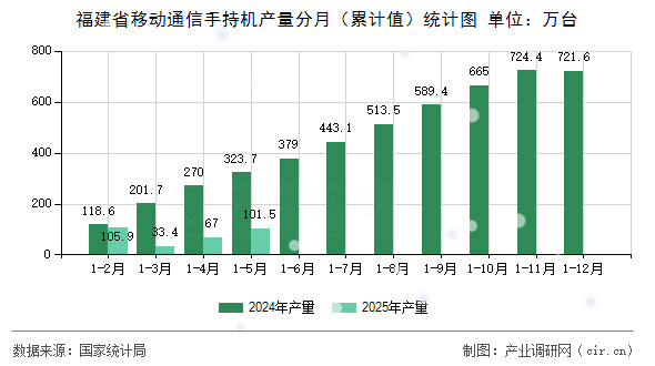 福建省移動(dòng)通信手持機(jī)產(chǎn)量分月（累計(jì)值）統(tǒng)計(jì)圖