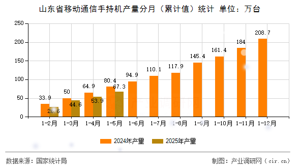 山東省移動通信手持機(jī)產(chǎn)量分月（累計值）統(tǒng)計