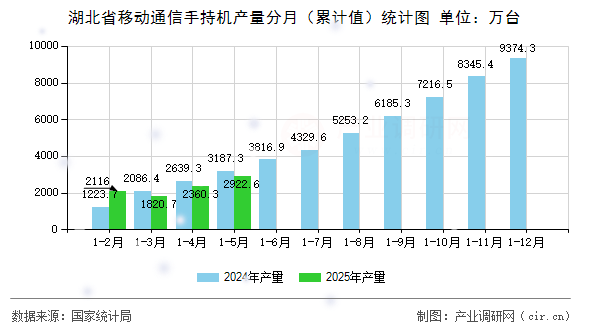 湖北省移動(dòng)通信手持機(jī)產(chǎn)量分月（累計(jì)值）統(tǒng)計(jì)圖