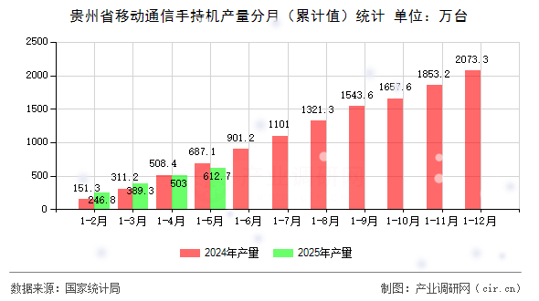 貴州省移動通信手持機產(chǎn)量分月（累計值）統(tǒng)計