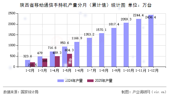 陜西省移動(dòng)通信手持機(jī)產(chǎn)量分月（累計(jì)值）統(tǒng)計(jì)圖
