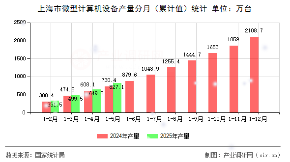 上海市微型計(jì)算機(jī)設(shè)備產(chǎn)量分月（累計(jì)值）統(tǒng)計(jì)