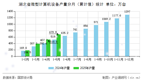 湖北省微型計算機設備產(chǎn)量分月（累計值）統(tǒng)計