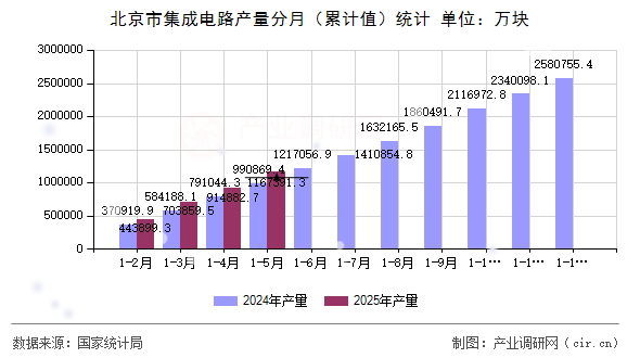 北京市集成電路產(chǎn)量分月（累計值）統(tǒng)計