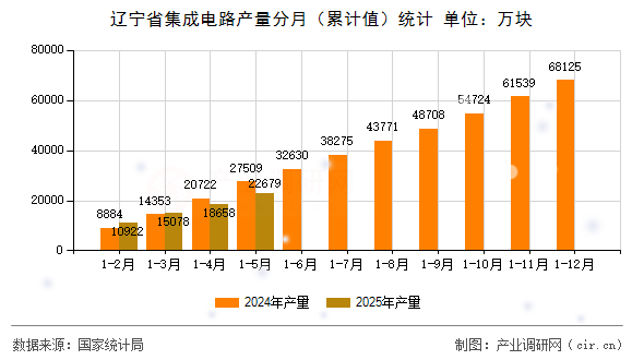 遼寧省集成電路產(chǎn)量分月（累計值）統(tǒng)計