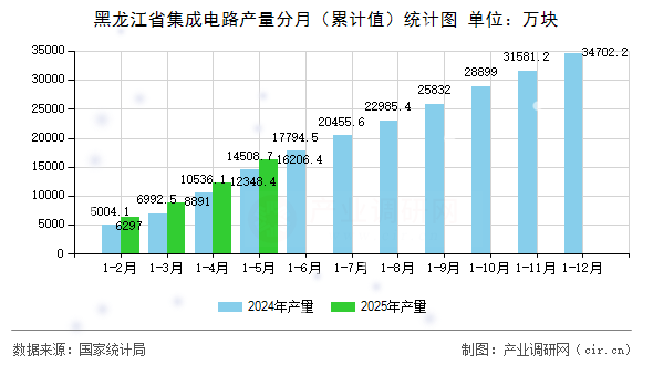 黑龍江省集成電路產(chǎn)量分月（累計(jì)值）統(tǒng)計(jì)圖
