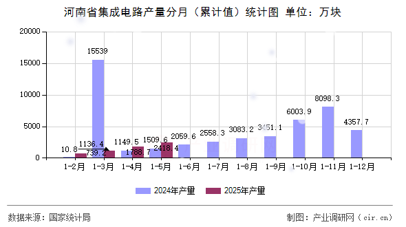河南省集成電路產(chǎn)量分月（累計(jì)值）統(tǒng)計(jì)圖