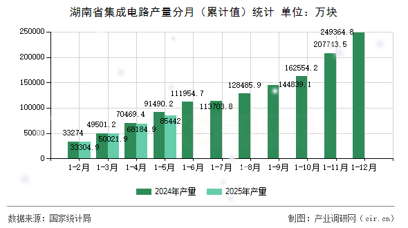 湖南省集成電路產(chǎn)量分月（累計(jì)值）統(tǒng)計(jì)