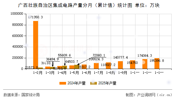 廣西壯族自治區(qū)集成電路產(chǎn)量分月（累計值）統(tǒng)計圖