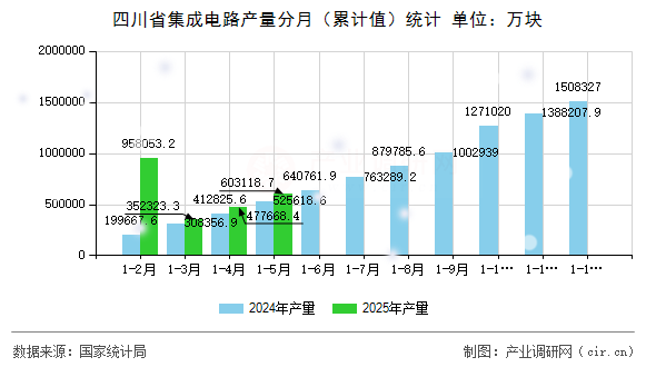 四川省集成電路產(chǎn)量分月（累計值）統(tǒng)計