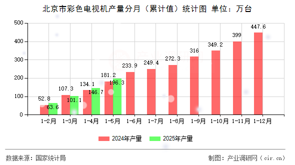 北京市彩色電視機產(chǎn)量分月（累計值）統(tǒng)計圖