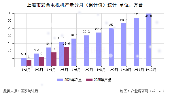 上海市彩色電視機產(chǎn)量分月（累計值）統(tǒng)計