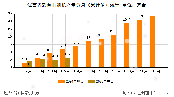 江西省彩色電視機(jī)產(chǎn)量分月（累計(jì)值）統(tǒng)計(jì)