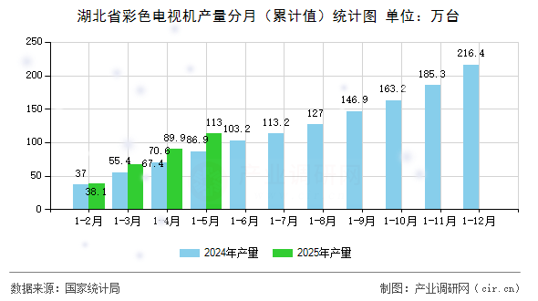 湖北省彩色電視機(jī)產(chǎn)量分月（累計(jì)值）統(tǒng)計(jì)圖