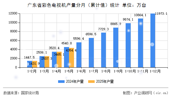 廣東省彩色電視機產量分月（累計值）統(tǒng)計