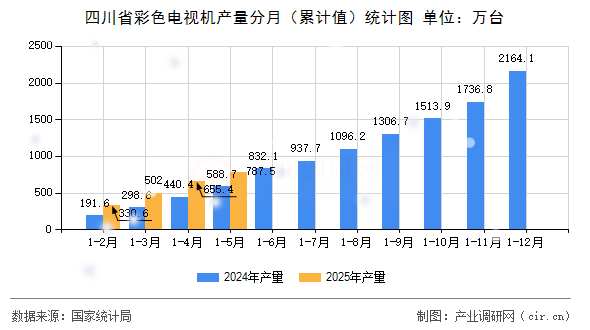 四川省彩色電視機產(chǎn)量分月（累計值）統(tǒng)計圖