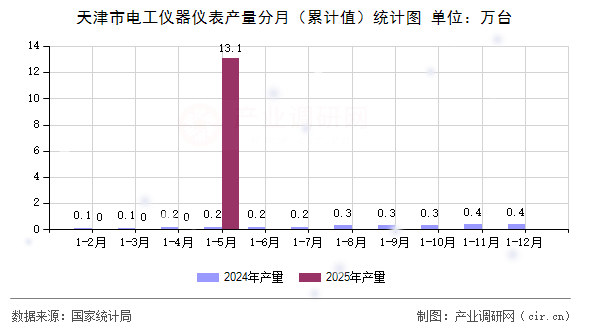 天津市電工儀器儀表產(chǎn)量分月（累計值）統(tǒng)計圖