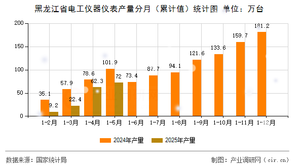 黑龍江省電工儀器儀表產(chǎn)量分月（累計(jì)值）統(tǒng)計(jì)圖