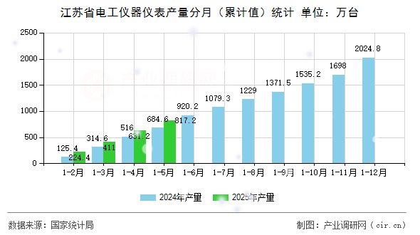 江蘇省電工儀器儀表產(chǎn)量分月（累計值）統(tǒng)計