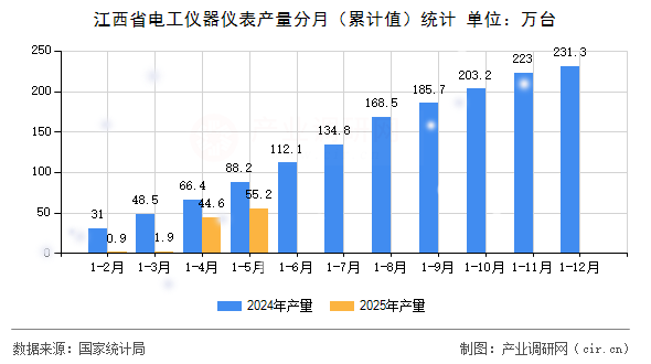 江西省電工儀器儀表產(chǎn)量分月（累計值）統(tǒng)計