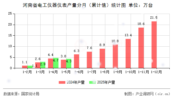 河南省電工儀器儀表產(chǎn)量分月（累計(jì)值）統(tǒng)計(jì)圖