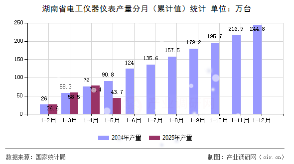 湖南省電工儀器儀表產(chǎn)量分月（累計(jì)值）統(tǒng)計(jì)