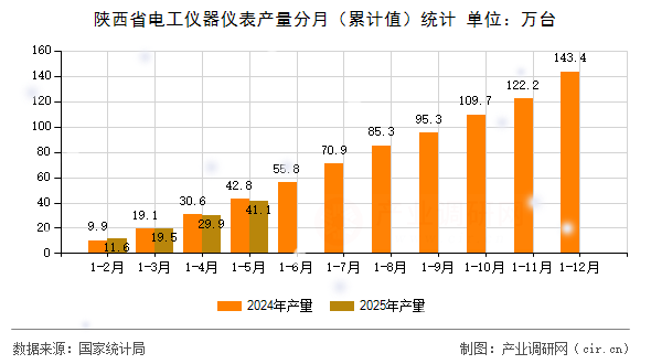 陜西省電工儀器儀表產(chǎn)量分月（累計值）統(tǒng)計