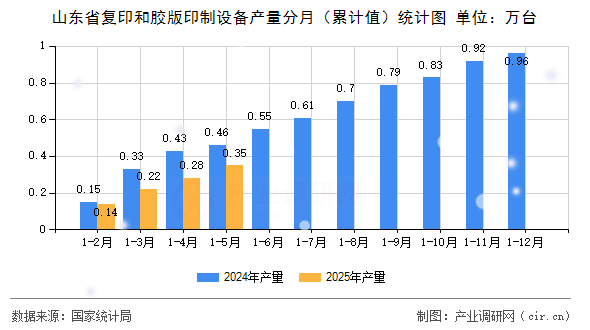 山東省復(fù)印和膠版印制設(shè)備產(chǎn)量分月（累計(jì)值）統(tǒng)計(jì)圖