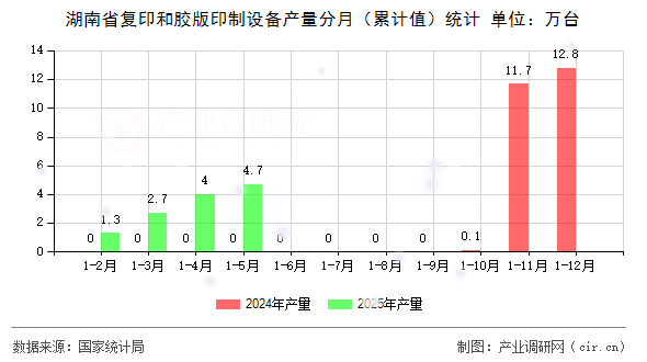 湖南省復(fù)印和膠版印制設(shè)備產(chǎn)量分月（累計值）統(tǒng)計