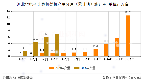 河北省電子計算機整機產(chǎn)量分月（累計值）統(tǒng)計圖
