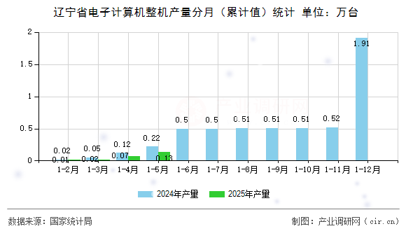 遼寧省電子計算機整機產(chǎn)量分月（累計值）統(tǒng)計