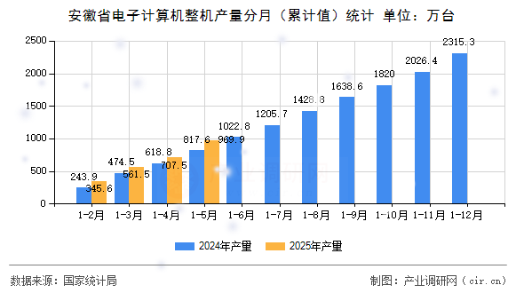 安徽省電子計算機整機產(chǎn)量分月（累計值）統(tǒng)計