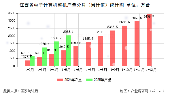 江西省電子計算機整機產(chǎn)量分月（累計值）統(tǒng)計圖