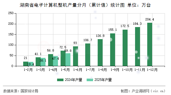湖南省電子計算機整機產(chǎn)量分月（累計值）統(tǒng)計圖