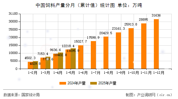 中國飼料產(chǎn)量分月（累計(jì)值）統(tǒng)計(jì)圖
