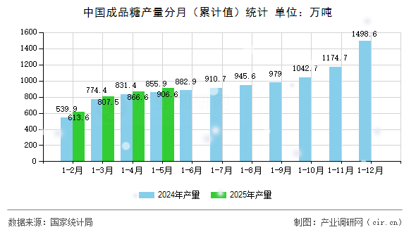 中國成品糖產(chǎn)量分月（累計(jì)值）統(tǒng)計(jì)