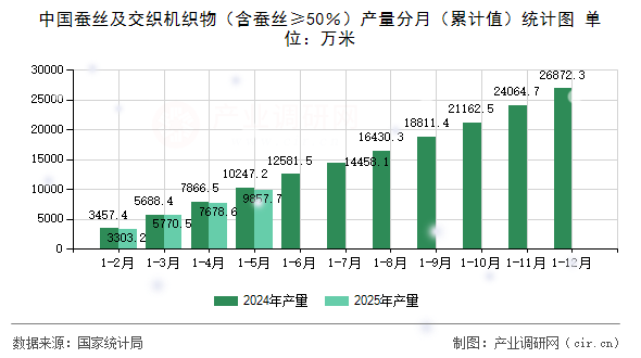 中國(guó)蠶絲及交織機(jī)織物（含蠶絲≥50％）產(chǎn)量分月（累計(jì)值）統(tǒng)計(jì)圖