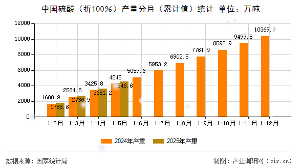 中國硫酸（折100％）產(chǎn)量分月（累計值）統(tǒng)計