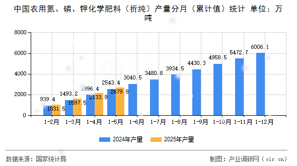 中國(guó)農(nóng)用氮、磷、鉀化學(xué)肥料（折純）產(chǎn)量分月（累計(jì)值）統(tǒng)計(jì)