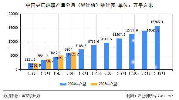 中國夾層玻璃產(chǎn)量分月（累計(jì)值）統(tǒng)計(jì)圖