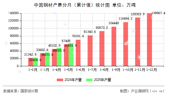 中國(guó)鋼材產(chǎn)量分月（累計(jì)值）統(tǒng)計(jì)圖