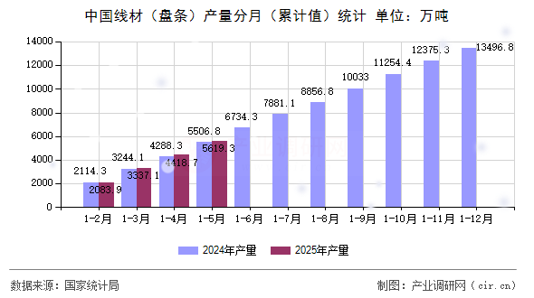 中國線材（盤條）產(chǎn)量分月（累計(jì)值）統(tǒng)計(jì)