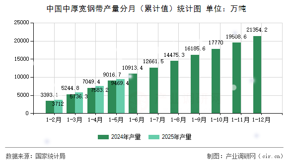 中國(guó)中厚寬鋼帶產(chǎn)量分月（累計(jì)值）統(tǒng)計(jì)圖