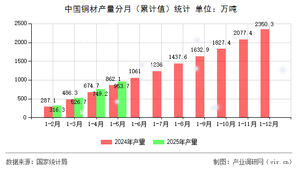 中國銅材產(chǎn)量分月（累計(jì)值）統(tǒng)計(jì)