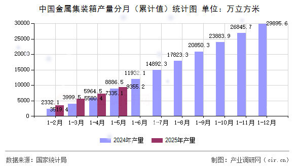 中國金屬集裝箱產(chǎn)量分月（累計值）統(tǒng)計圖