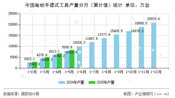 中國(guó)電動(dòng)手提式工具產(chǎn)量分月（累計(jì)值）統(tǒng)計(jì)