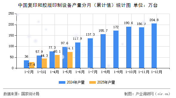 中國復印和膠版印制設(shè)備產(chǎn)量分月（累計值）統(tǒng)計圖