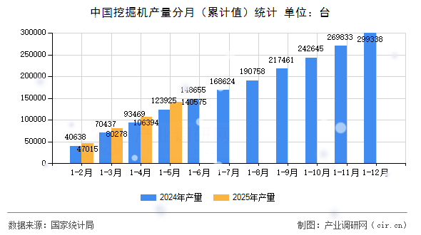 中國(guó)挖掘機(jī)產(chǎn)量分月（累計(jì)值）統(tǒng)計(jì)