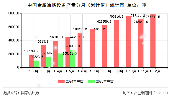 中國金屬冶煉設(shè)備產(chǎn)量分月（累計(jì)值）統(tǒng)計(jì)圖