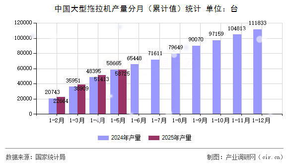 中國大型拖拉機產(chǎn)量分月（累計值）統(tǒng)計